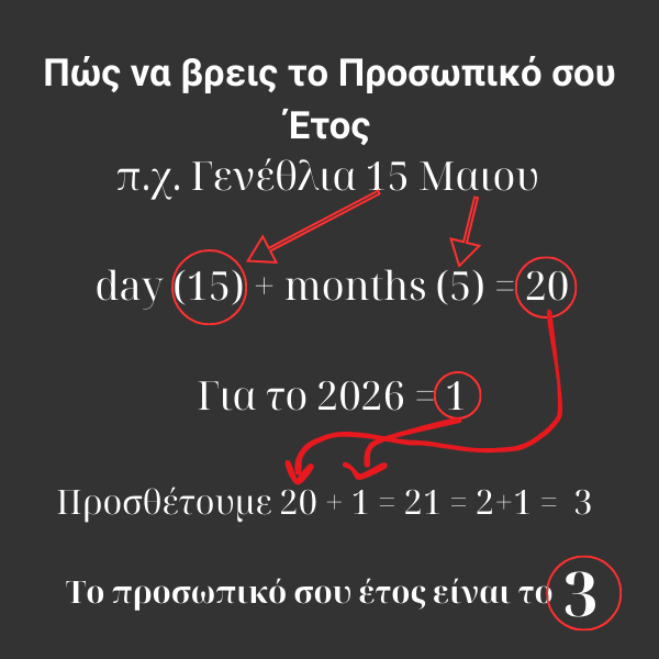 Αριθμολογία Πως να βρεις τον προσωπικό σου αριθμό infographic
